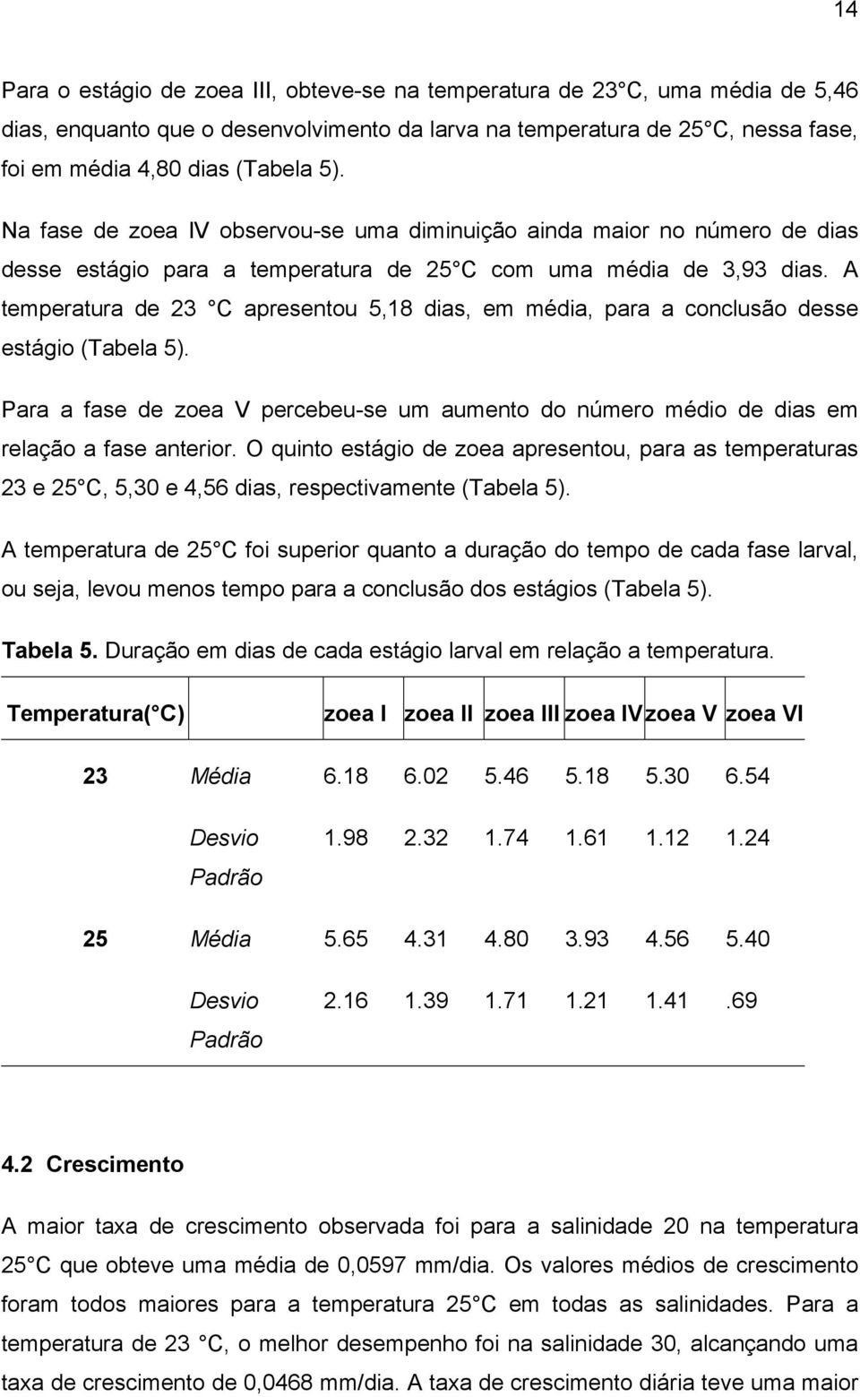 A temperatura de 23 C apresentou 5,18 dias, em média, para a conclusão desse estágio (Tabela 5). Para a fase de zoea V percebeu-se um aumento do número médio de dias em relação a fase anterior.