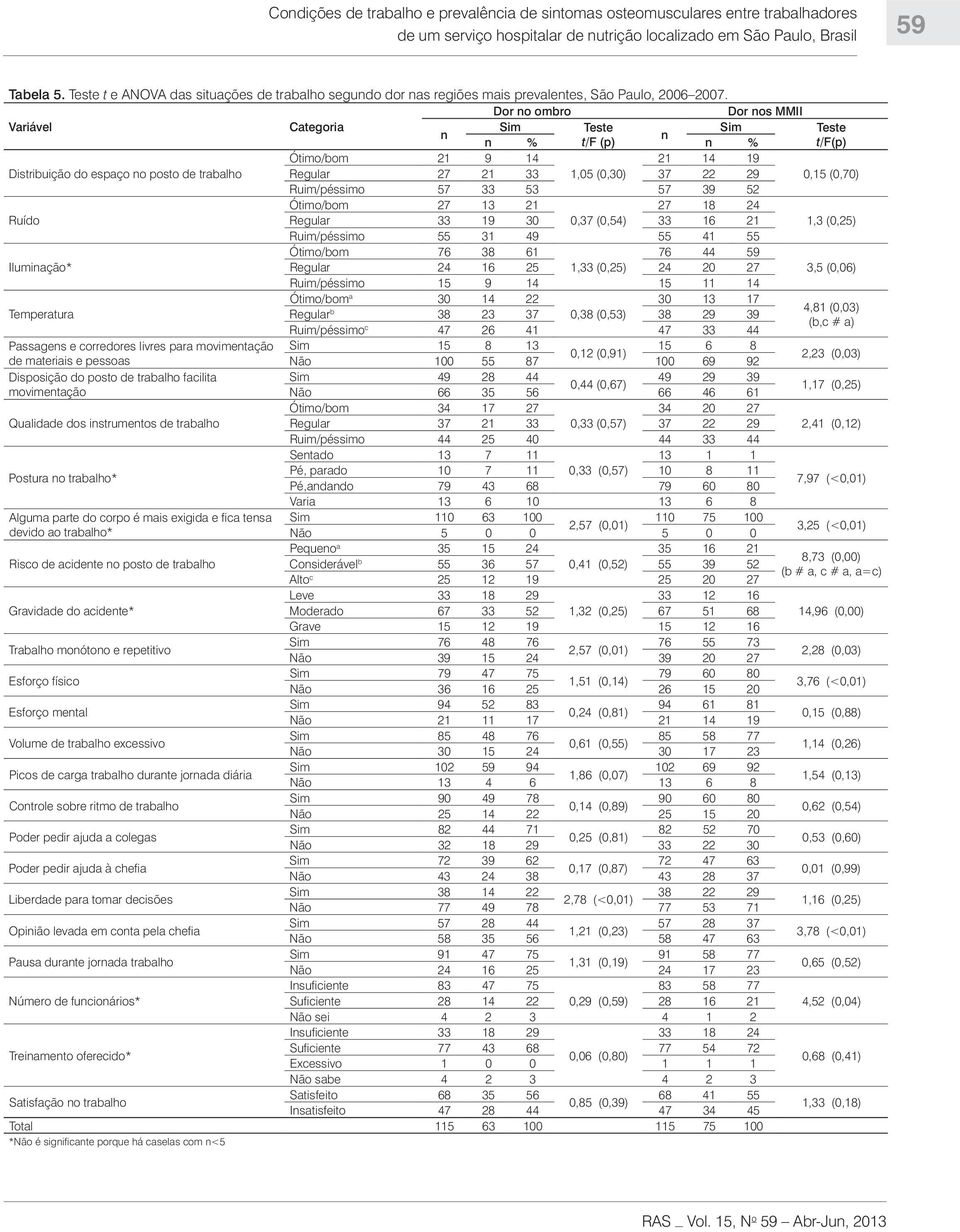 Dor no ombro Dor nos MMII Variável Categoria Sim Teste Sim Teste n n n % t/f (p) n % t/f(p) Ótimo/bom 21 9 14 21 14 19 Distribuição do espaço no posto de trabalho Regular 27 21 33 1,05 (0,30) 37 22