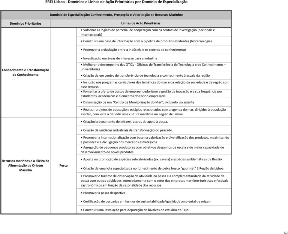 conhecimento Investigação em áreas de interesse para a indústria Conhecimento e Transformação de Conhecimento Melhorar o desempenho das OTICs - Oficinas de Transferência de Tecnologia e de