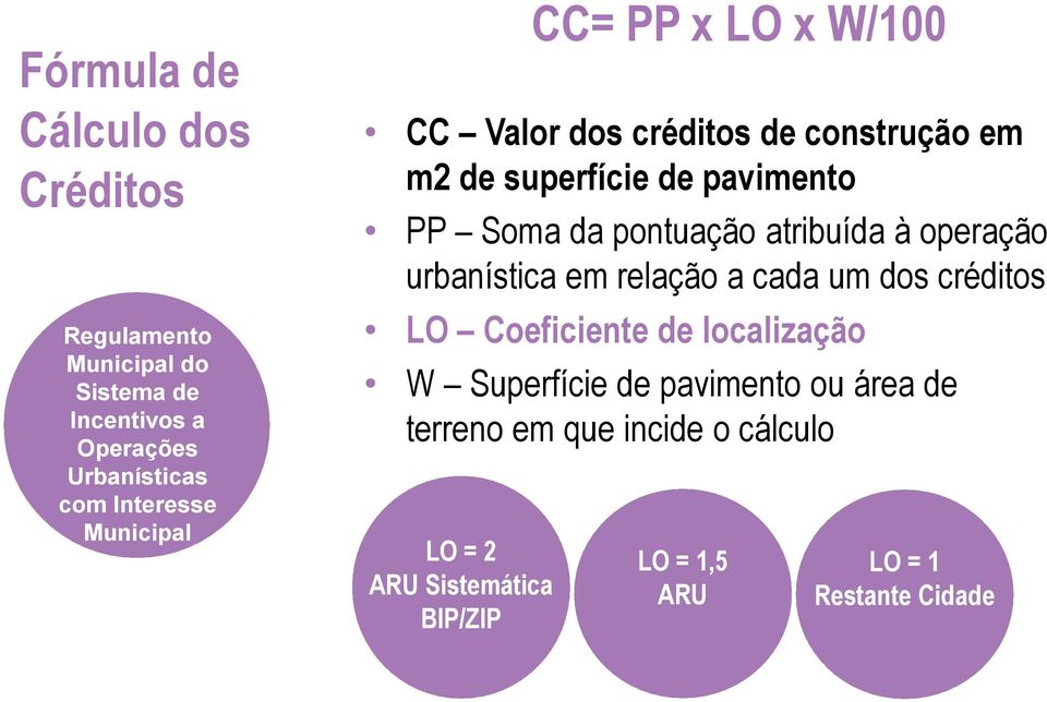 pontuação atribuída à operação urbanística em relação a cada um dos créditos LO Coeficiente de localização W