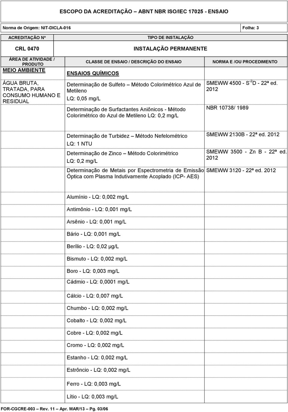 2012 NBR 10738/ 1989 Determinação de Turbidez Método Nefelométrico LQ: 1 NTU Determinação de Zinco Método Colorimétrico LQ: 0,2 mg/l Determinação de Metais por Espectrometria de Emissão Óptica com