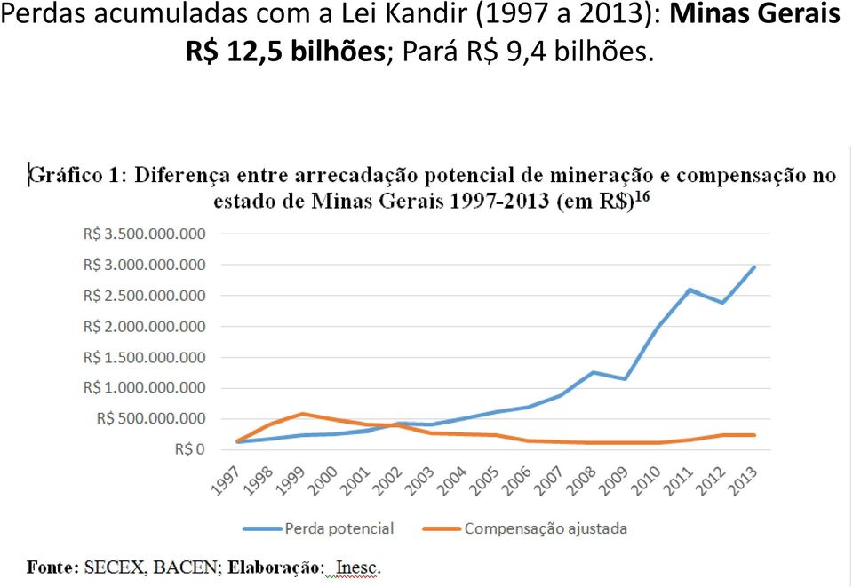 2013): Minas Gerais R$