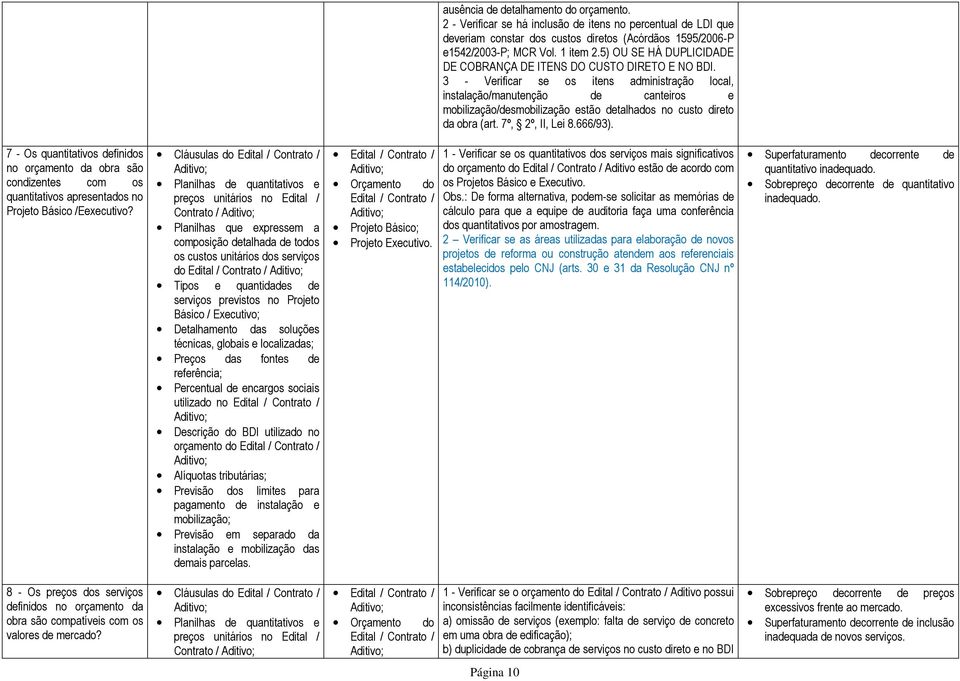 3 - Verificar se os itens administração local, instalação/manutenção de canteiros e mobilização/desmobilização estão detalhados no custo direto da obra (art. 7º, 2º, II, Lei 8.666/93).