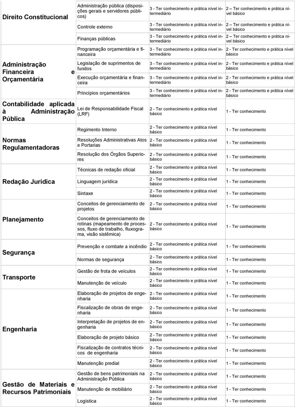 Lei de Responsabilidade Fiscal (LRF) Regimento Interno Resoluções Administrativas Atos e Portarias Resolução dos Órgãos Superiores Técnicas de redação oficial Linguagem jurídica Sintaxe Conceitos de