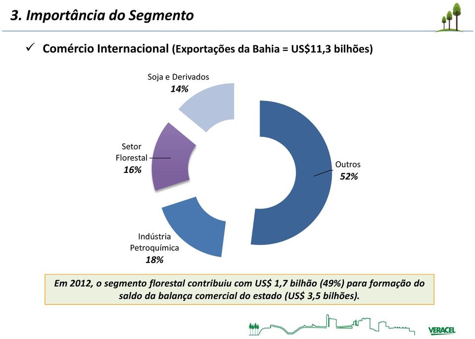Indústria Petroquímica 18% Em 2012, o segmento florestal contribuiu com US$