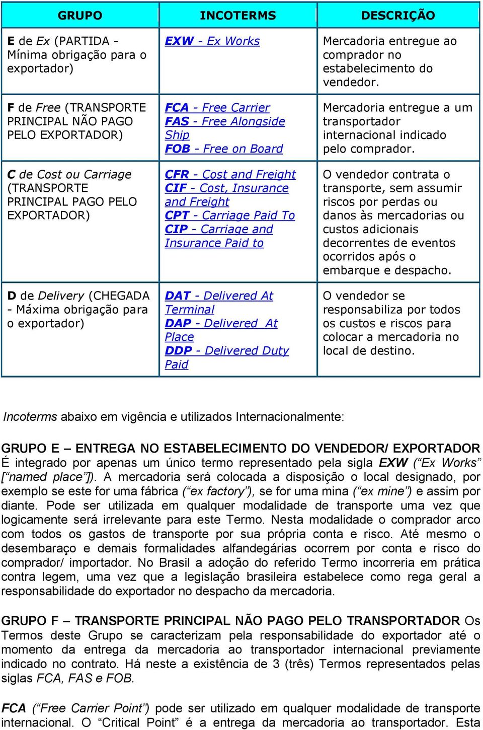 and Freight CPT - Carriage Paid To CIP - Carriage and Insurance Paid to DAT - Delivered At Terminal DAP - Delivered At Place DDP - Delivered Duty Paid Mercadoria entregue ao comprador no