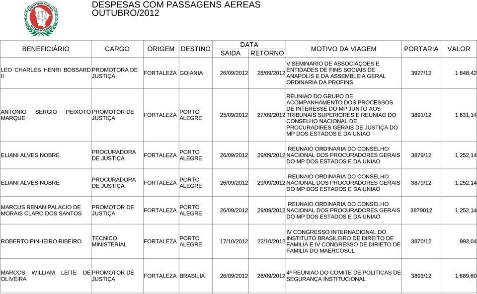 848,42 ORDINARIA DA PROFINS ANTONIO SRGIO PIXOTO PROMOTOR D MARQU RUNIAO DO GRUPO D ACOMPANHAMNTO DOS PROCSSOS D INTRSS DO MP JUNTO AOS FORTALZA 25/09/2012 27/09/2012 TRIBUNAIS SUPRIORS RUNIAO DO