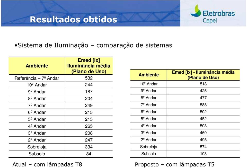 Sobreloja 334 Subsolo 84 Atual com lâmpadas T8 Ambiente Emed [lx] - Iluminância média (Plano de Uso) 10º Andar 518 9º Andar 425 8º