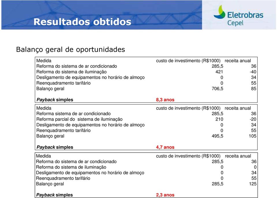 sistema de ar condicionado 285,5 36 Reforma parcial do sistema de iluminação 210-20 Desligamento de equipamentos no horário de almoço 0 34 Reenquadramento tarifário 0 55 Balanço geral 495,5 105