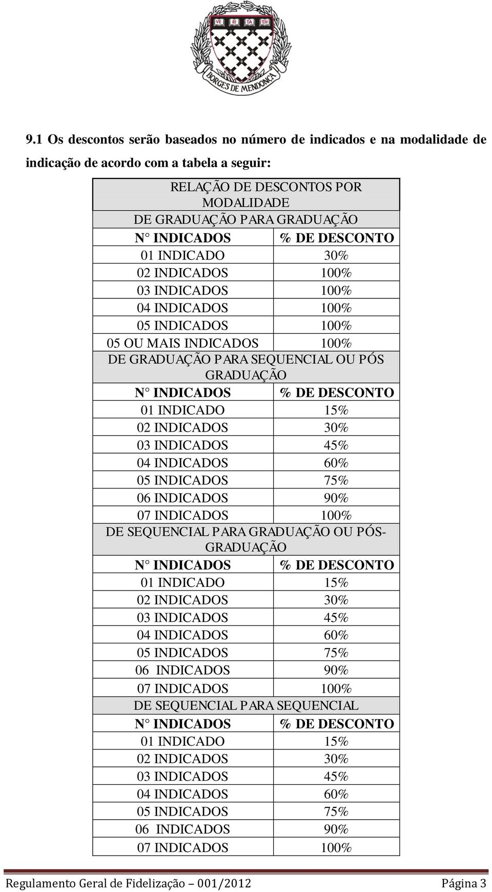 INDICADOS 60% 05 INDICADOS 75% 06 INDICADOS 90% 07 INDICADOS 100% DE SEQUENCIAL PARA GRADUAÇÃO OU PÓS- GRADUAÇÃO 01 INDICADO 15% 02 INDICADOS 30% 03 INDICADOS 45% 04 INDICADOS 60% 05 INDICADOS 75% 06