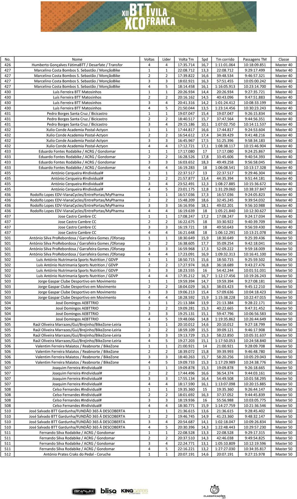 455 10:05:00.242 Master 40 427 Marcelino Costa Bombos S. Sebastão / MonçãoBike 4 5 18:14.458 16,1 1:16:05.913 10:23:14.700 Master 40 430 Luís Ferreira BTT Matosinhos 1 1 20:26.934 14,4 20:26.