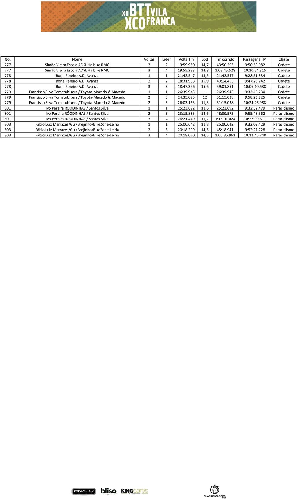 396 15,6 59:01.851 10:06:10.638 Cadete 779 Francisco Silva Tomatubikers / Toyota-Macedo & Macedo 1 1 26:39.943 11 26:39.943 9:33:48.