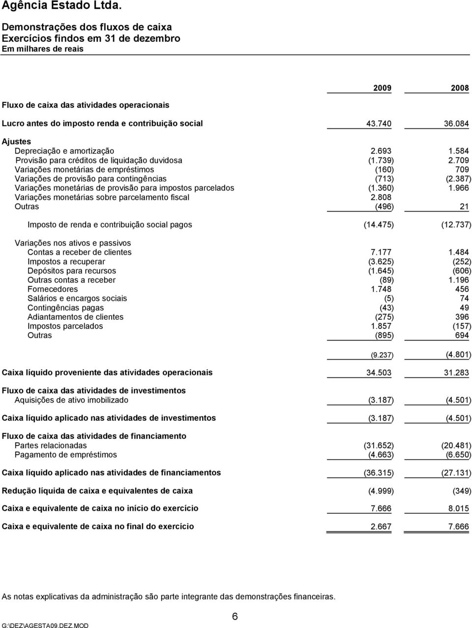 709 Variações monetárias de empréstimos (160) 709 Variações de provisão para contingências (713) (2.387) Variações monetárias de provisão para impostos parcelados (1.360) 1.