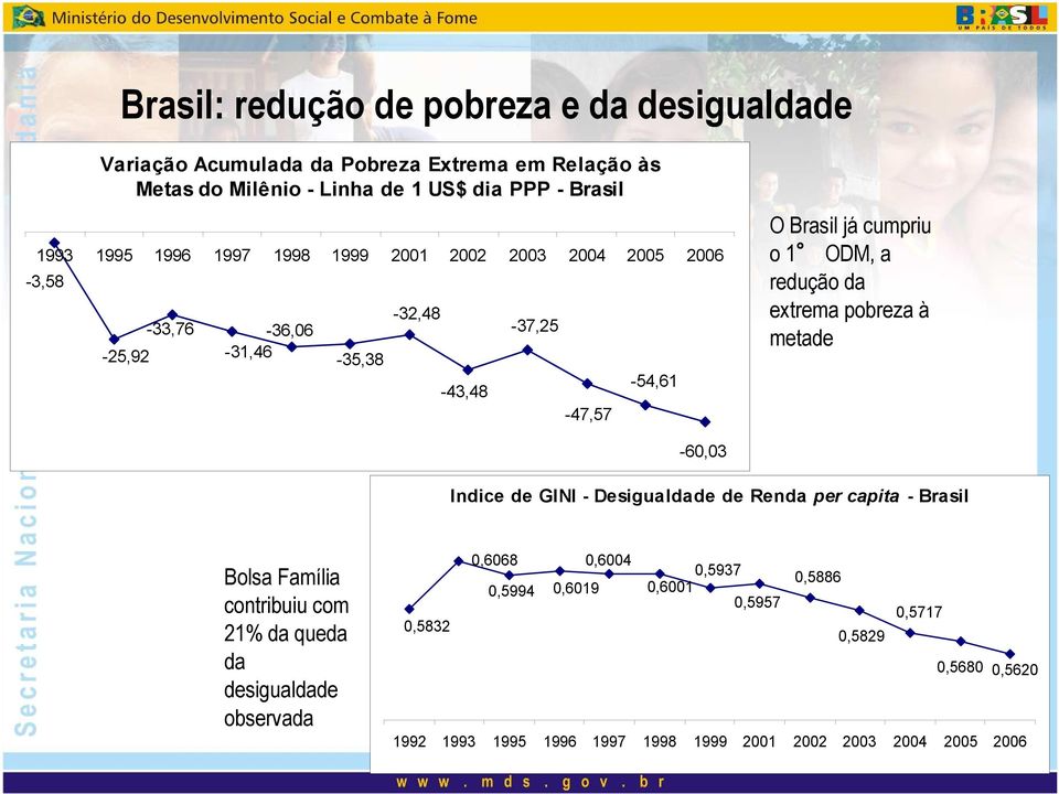 extrema pobreza à metade -60,03 Indice de GINI - Desigualdade de Renda per capita - Brasil Bolsa Família contribuiu com 21% da queda da desigualdade