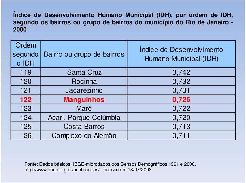 0,732 121 Jacarezinho 0,731 122 Manguinhos 0,726 123 Maré 0,722 124 Acari, Parque Colúmbia 0,720 125 Costa Barros 0,713 126 Complexo do