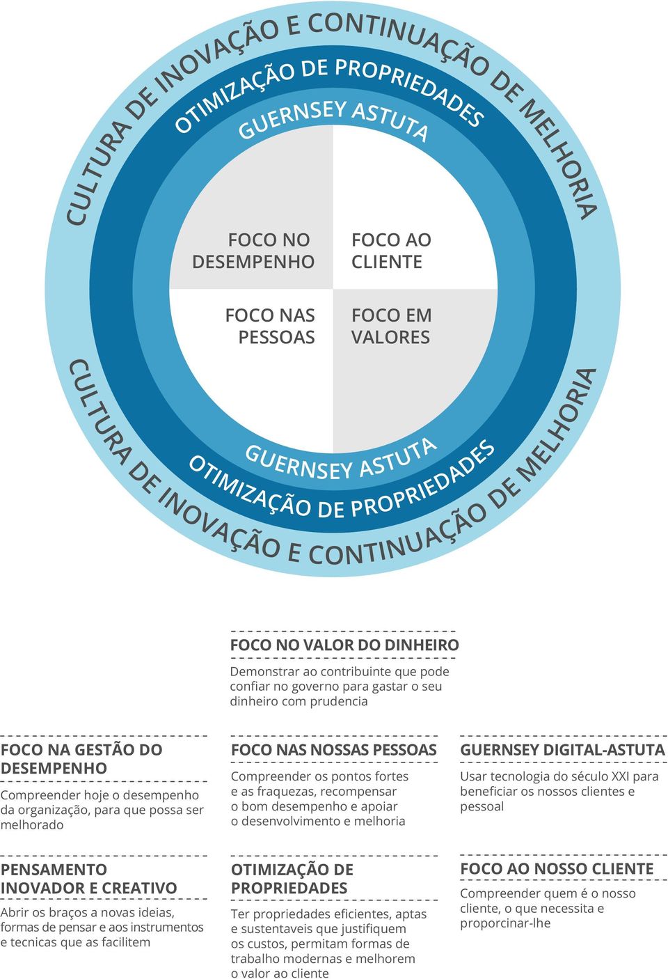 DESEMPENHO Compreender hoje o desempenho da organização, para que possa ser melhorado FOCO NAS NOSSAS PESSOAS Compreender os pontos fortes e as fraquezas, recompensar o bom desempenho e apoiar o