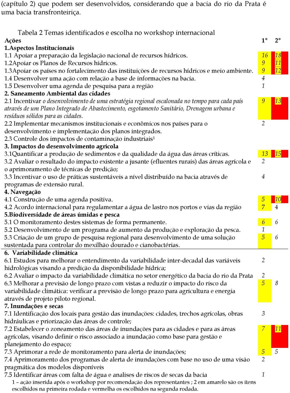 3Apoiar os países no fortalecimento das instituições de recursos hídricos e meio ambiente. 9 12 1.4 Desenvolver uma ação com relação a base de informações na bacia. 4 1.