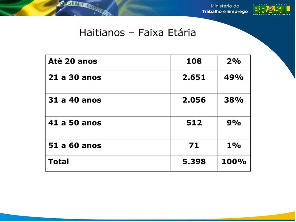 651 49% 31 a 40 anos 2.