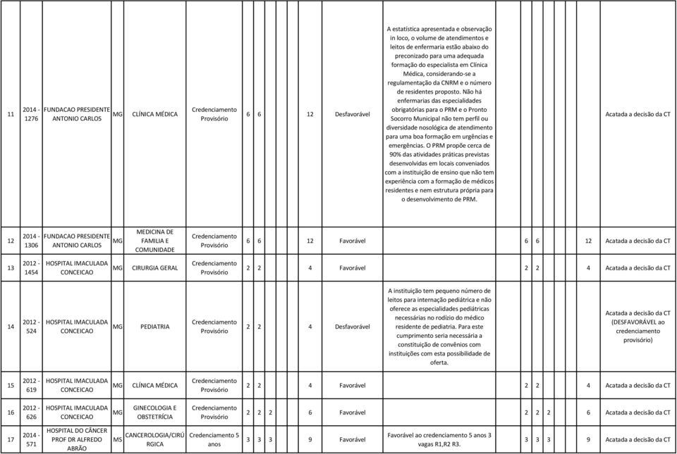 Não há enfermarias das especialidades obrigatórias para o M e o Pronto Socorro Municipal não tem perfil ou diversidade nosológica de atendimento para uma boa formação em urgências e emergências.