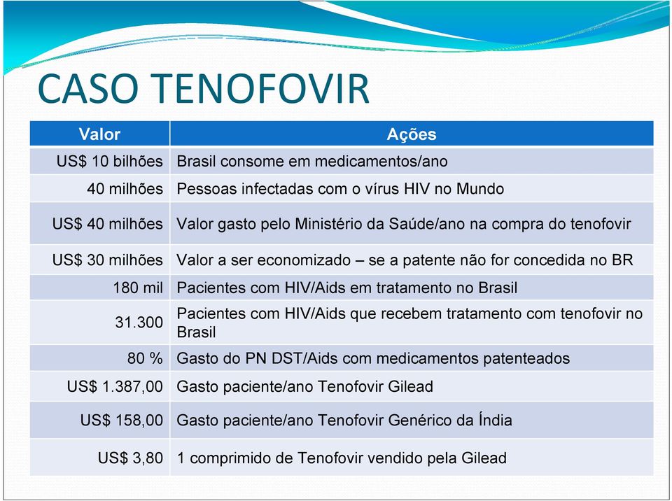 em tratamento no Brasil 31.300 US$ 1.