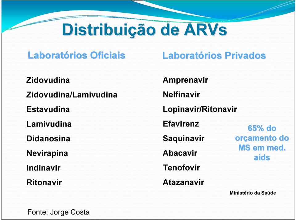 Privados Amprenavir Nelfinavir Lopinavir/Ritonavir Efavirenz Saquinavir Abacavir