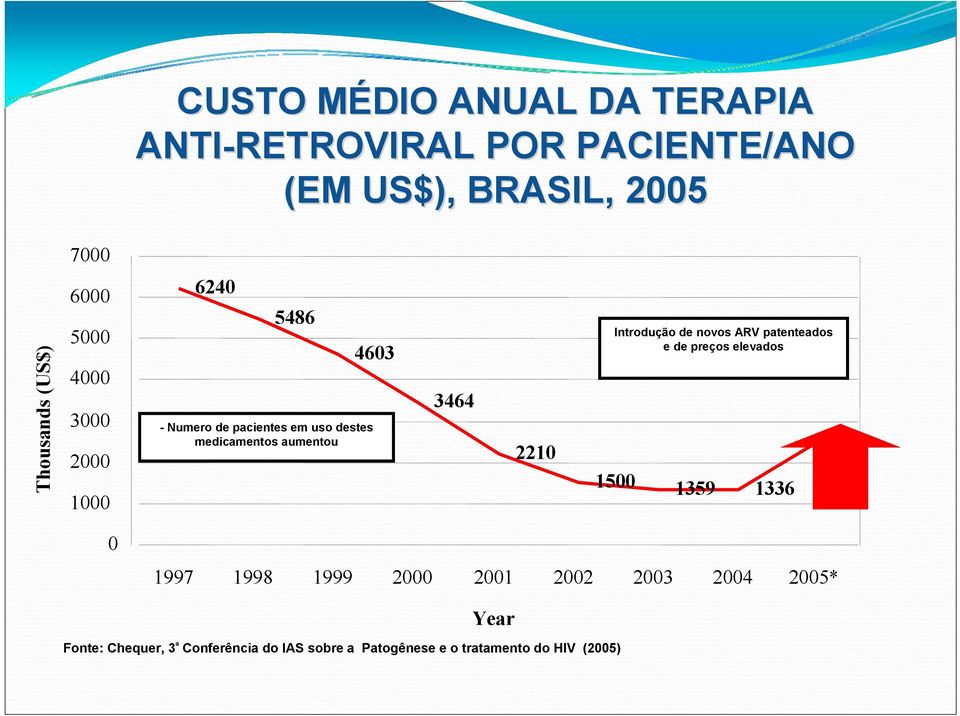 2210 Introdução de novos ARV patenteados e de preços elevados 1500 1359 1336 2500 0 1997 1998 1999 2000 2001