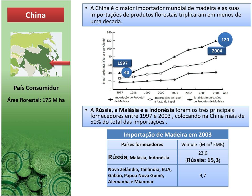 entre 1997 e 2003, colocando na China mais de 50% do total das importações.