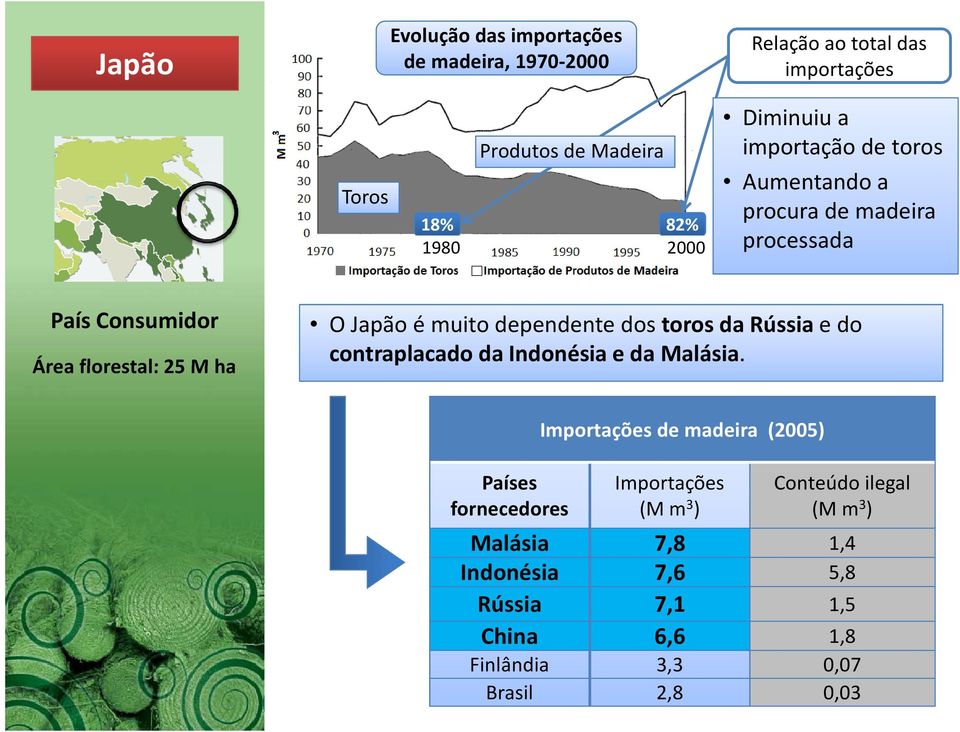 dependente dos toros da Rússia e do contraplacado da Indonésia e da Malásia.