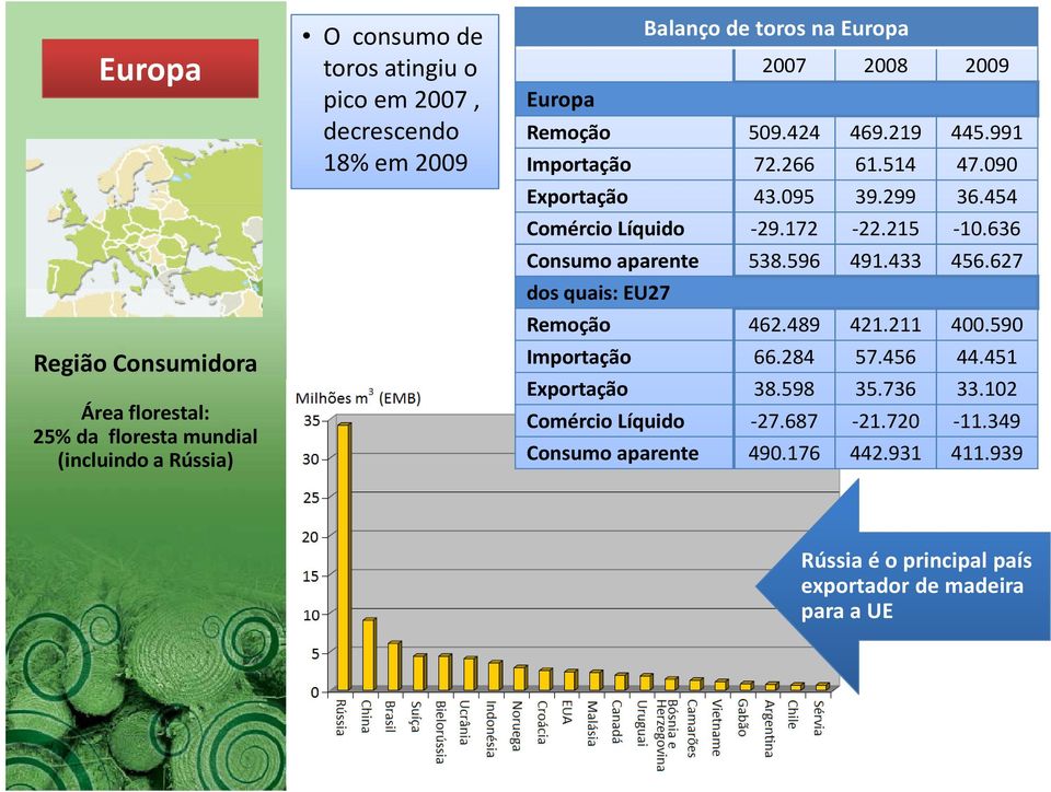 454 Comércio Líquido -29.172-22.215-10.636 Consumo aparente 538.596 491.433 456.627 dos quais: EU27 Remoção 462.489 421.211 400.590 Importação 66.284 57.