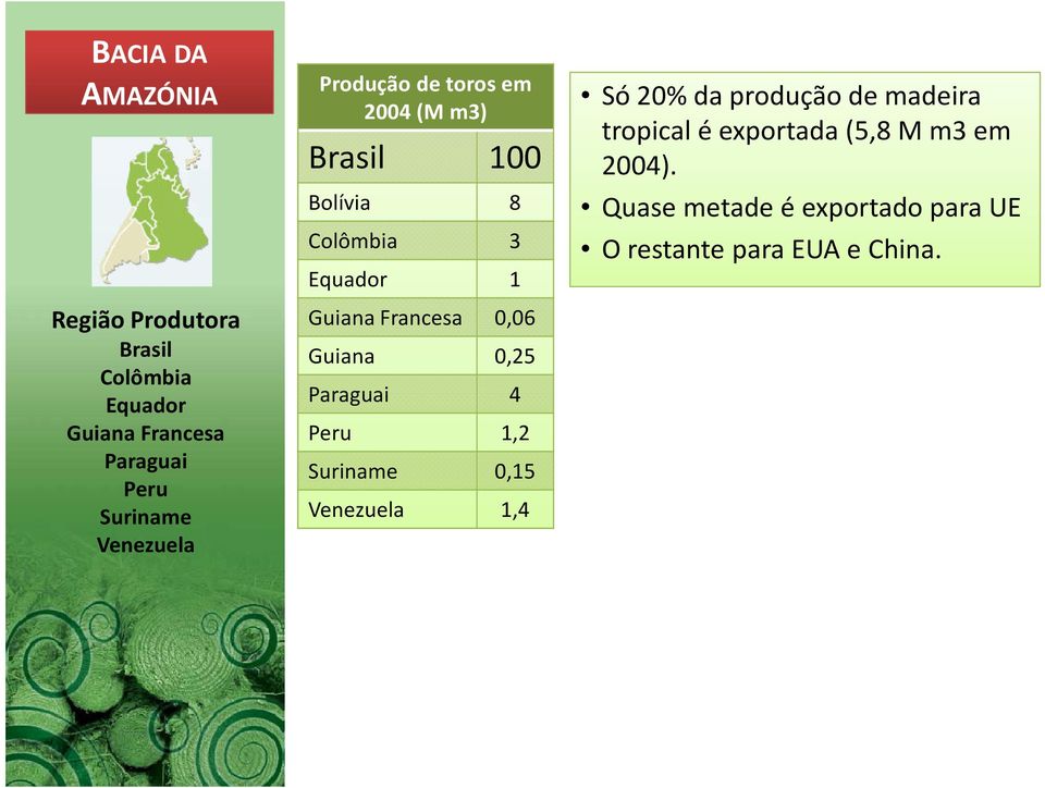 Francesa 0,06 Guiana 0,25 Paraguai 4 Peru 1,2 Suriname 0,15 Venezuela 1,4 Só 20% da produção de