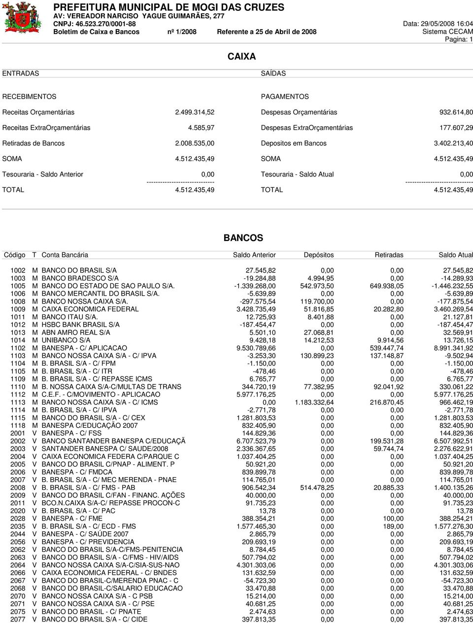 512.435,49 BANCOS Código T Conta Bancária Saldo Anterior Depósitos Retiradas Saldo Atual 1002 M BANCO DO BRASIL S/A 27.545,82 0,00 0,00 27.545,82 1003 M BANCO BRADESCO S/A -19.284,88 4.994,95 0,00-14.