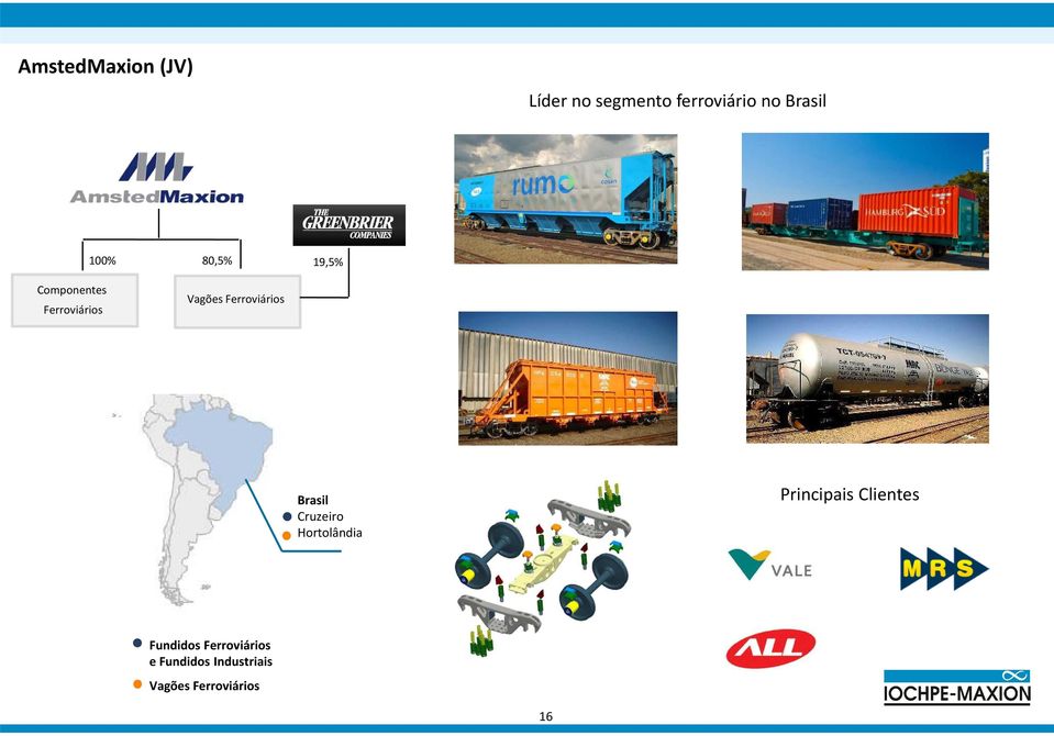 19,5% Brasil Cruzeiro Hortolândia Principais Clientes