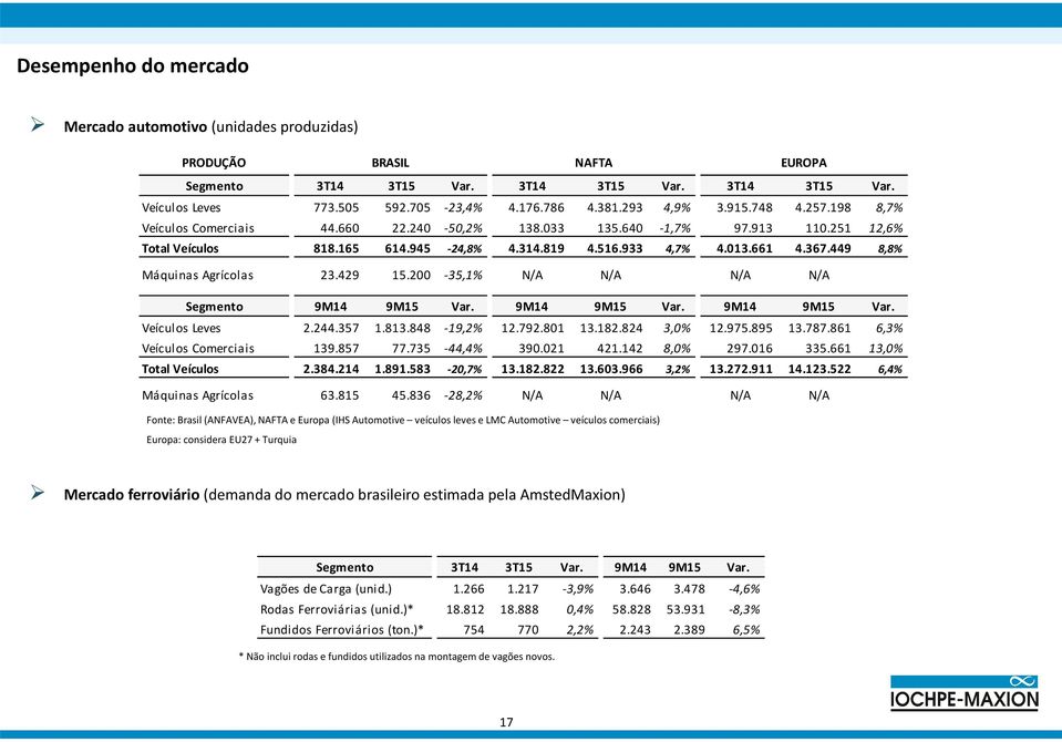 449 8,8% Máquinas Agrícolas 23.429 15.200-35,1% N/A N/A N/A N/A Segmento 9M14 9M15 Var. 9M14 9M15 Var. 9M14 9M15 Var. Veículos Leves 2.244.357 1.813.848-19,2% 12.792.801 13.182.824 3,0% 12.975.895 13.