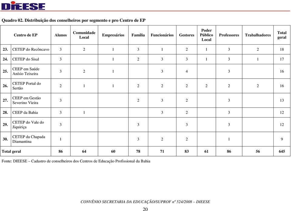 Professores Trabalhadores Total geral 23. CETEP do Recôncavo 3 2 1 3 1 2 1 3 2 18 24. CETEP do Sisal 3 1 2 3 3 1 3 1 17 25. 26. 27.