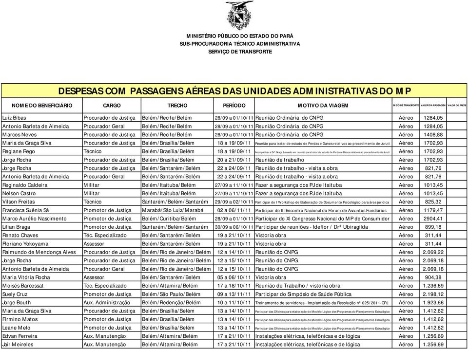 Belém/Brasília/Belém 18 a 19/09/11 Reunião para tratar de estudo de Perdas e Danos relativos ao procedimento de Juruti Aéreo 1702,93 Regiane Rego Técnico Belém/Brasília/Belém 18 a 19/09/11 Acompanhar