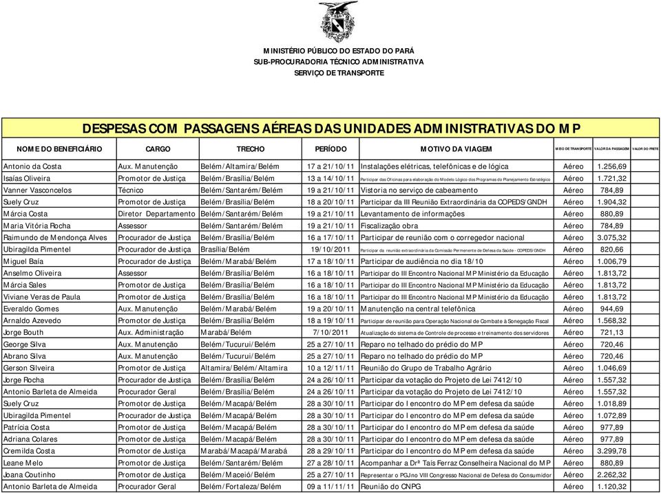 721,32 Vanner Vasconcelos Técnico Belém/Santarém/Belém 19 a 21/10/11 Vistoria no serviço de cabeamento Aéreo 784,89 Suely Cruz Promotor de Justiça Belém/Brasília/Belém 18 a 20/10/11 Participar da III
