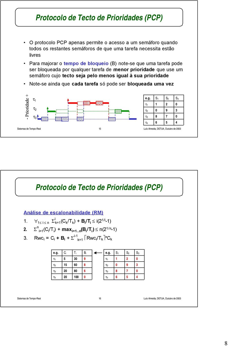 que cada tarefa só pode ser bloqueada uma vez S S 2 2 0 S 3 0 9 3 8 7 0 τ 4 6 5 4 5 Protocolo de Tecto de Prioridades (PCP) Análise de escalonabilidade (RM).