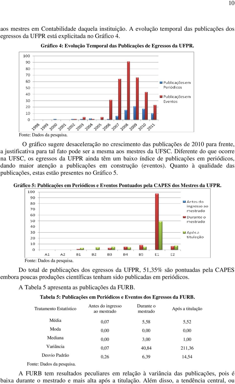 O gráfico sugere desaceleração no crescimento das publicações de 2010 para frente, a justificativa para tal fato pode ser a mesma aos mestres da UFSC.