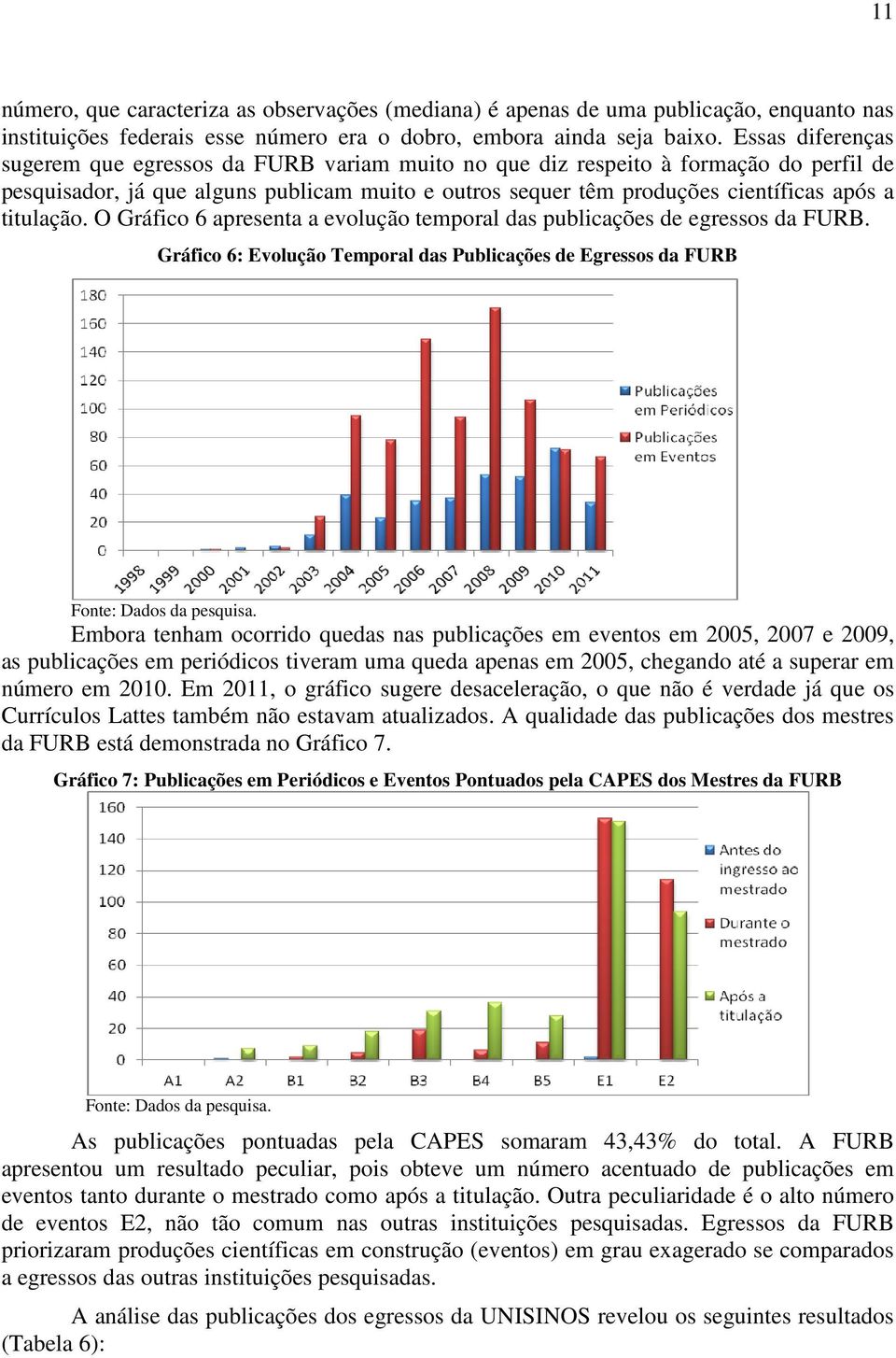 titulação. O Gráfico 6 apresenta a evolução temporal das publicações de egressos da FURB.