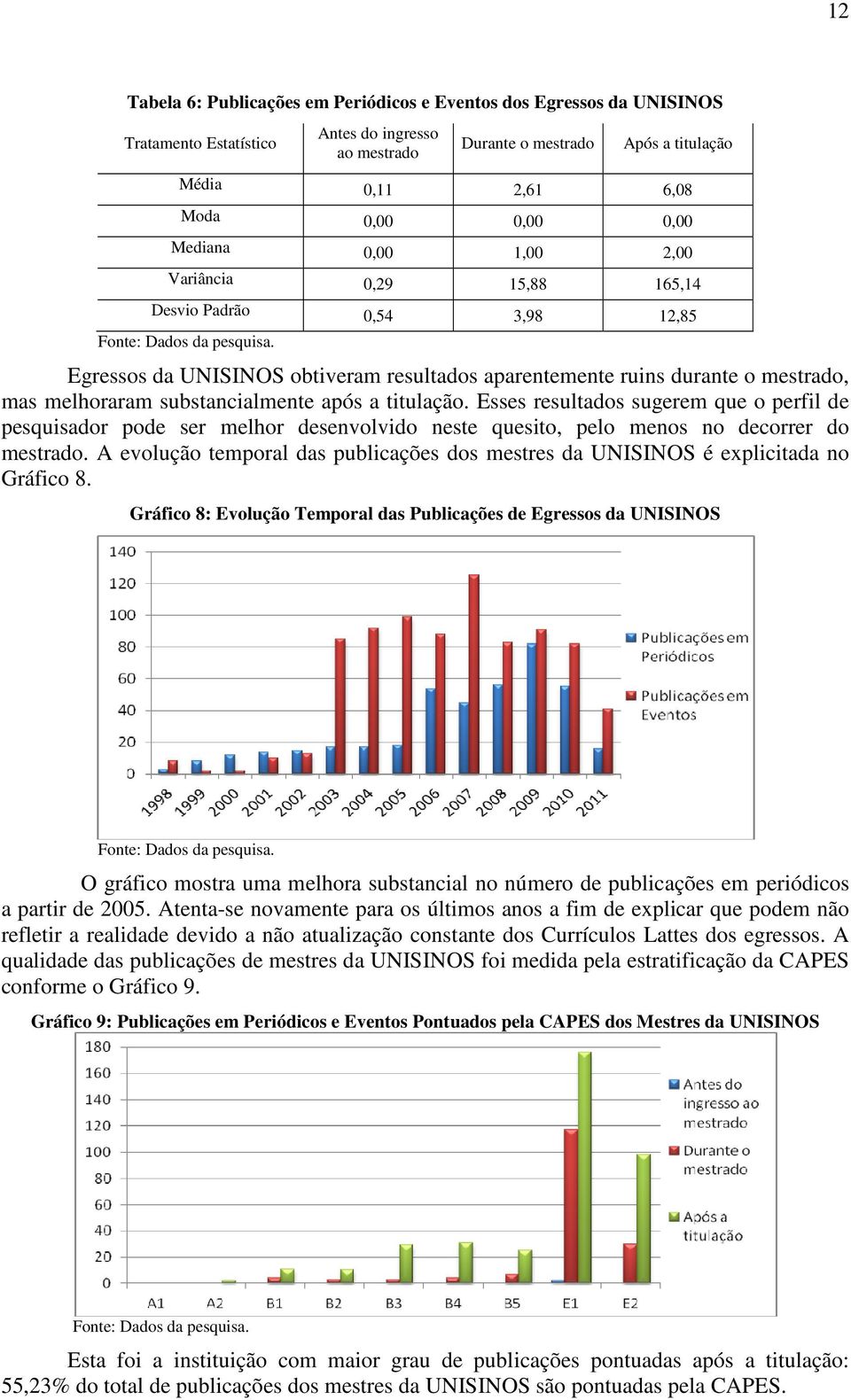 após a titulação. Esses resultados sugerem que o perfil de pesquisador pode ser melhor desenvolvido neste quesito, pelo menos no decorrer do mestrado.