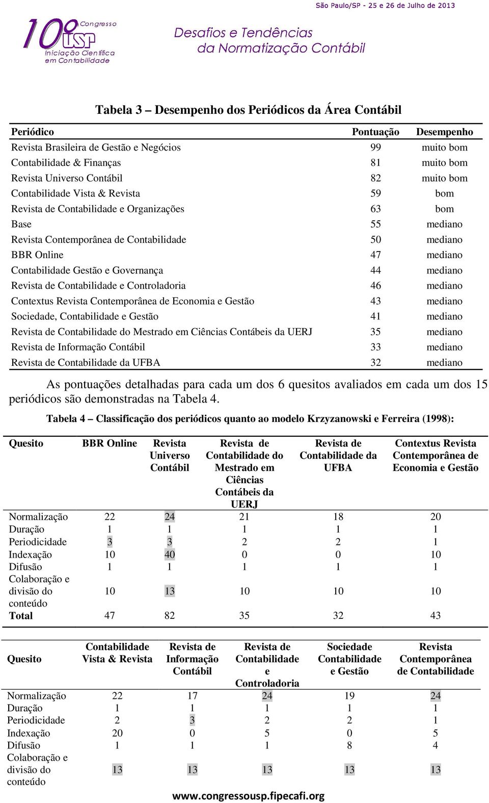 Gestão e Governança 44 mediano Revista de Contabilidade e Controladoria 46 mediano Contextus Revista Contemporânea de Economia e Gestão 43 mediano Sociedade, Contabilidade e Gestão 41 mediano Revista