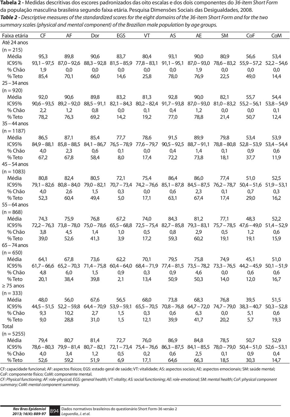 Table 2 - Descriptive measures of the standardized scores for the eight domains of the 36-item Short Form and for the two summary scales (physical and mental component) of the Brazilian male