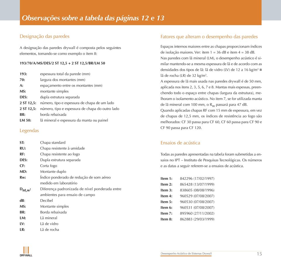 e espessura de chapa de um lado 2 ST 12,5: número, tipo e espessura de chapa do outro lado BR: borda rebaixada LM 50: lã mineral e espessura da manta ou painel Legendas Fatores que alteram o