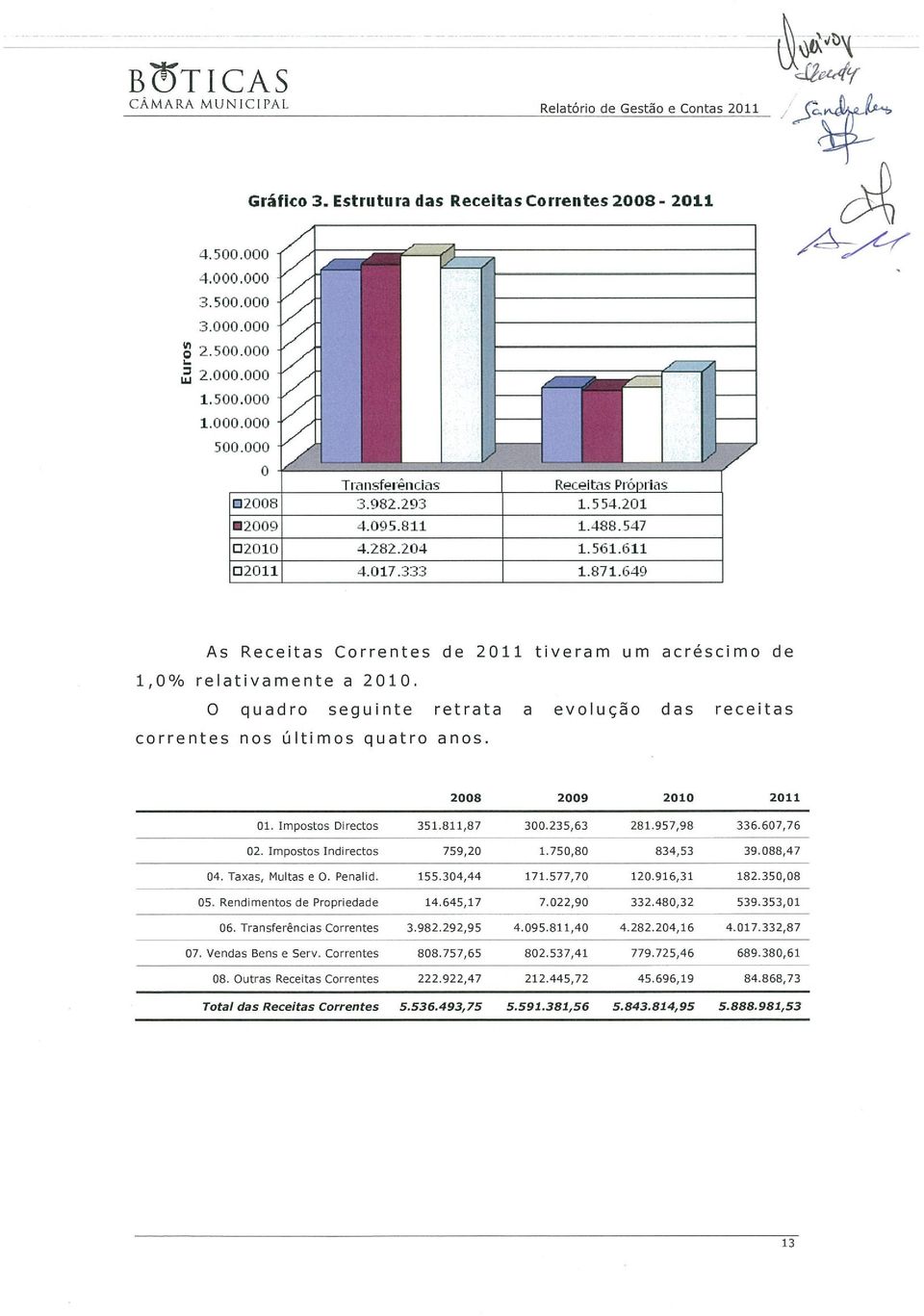 649 As Receitas Correntes de 2011 tiveram um acréscimo de 1,0% relativamente a 2010. O quadro seguinte retrata a evolução das receitas correntes nos últimos quatro anos. 2008 2009 2010 2011 01.