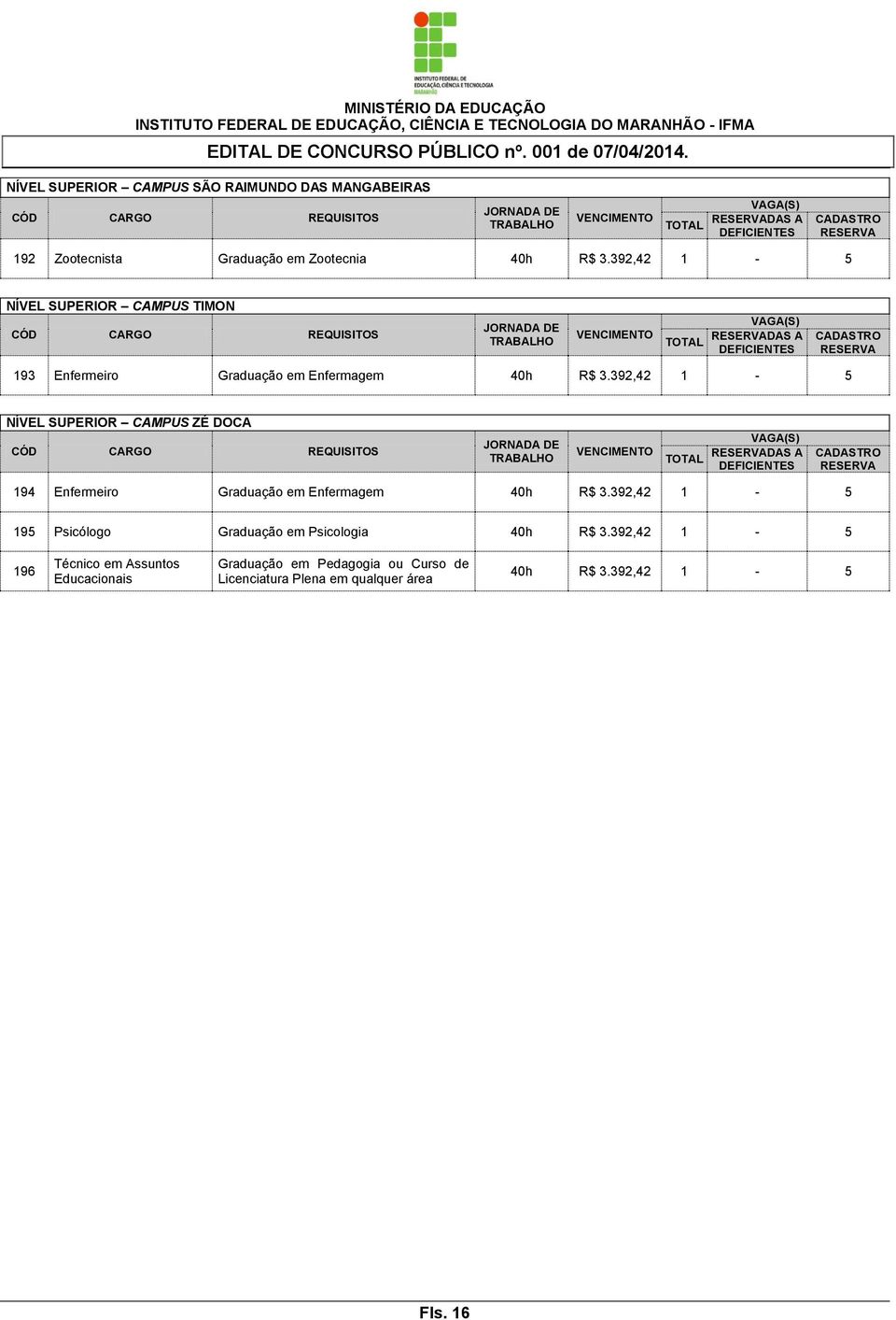 392,42 1-5 NÍVEL SUPERIOR CAMPUS ZÉ DOCA 194 Enfermeiro Graduação em Enfermagem 40h R$ 3.