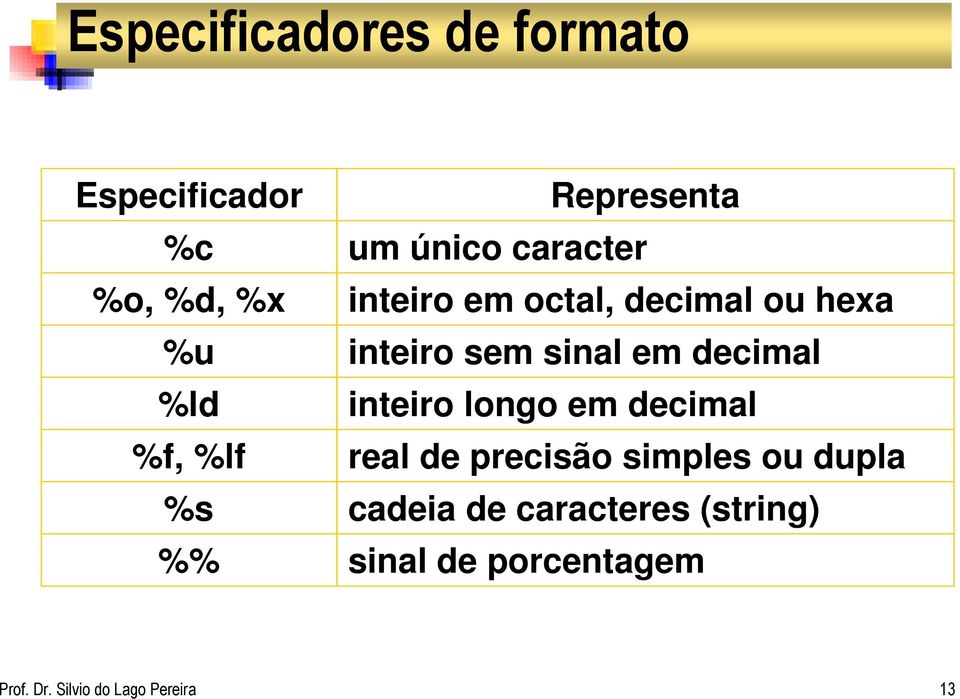 inteiro longo em decimal %f, %lf real de precisão simples ou dupla %s cadeia