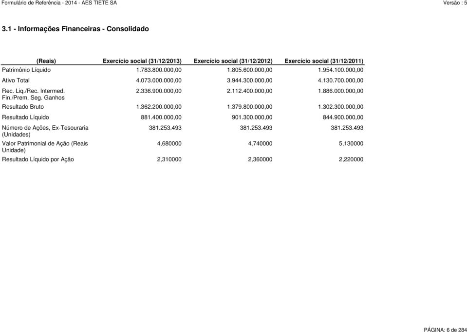 000,00 Ativo Total 4.073.000.000,00 3.944.300.000,00 4.130.700.000,00 Resultado Bruto 1.362.200.000,00 1.379.800.000,00 1.302.300.000,00 Resultado Líquido 881.400.000,00 901.300.000,00 844.