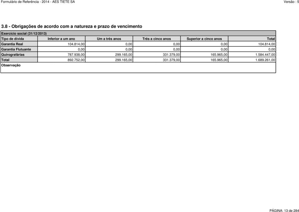 814,00 0,00 0,00 0,00 104.814,00 Garantia Flutuante 0,00 0,00 0,00 0,00 0,00 Quirografárias 787.938,00 299.