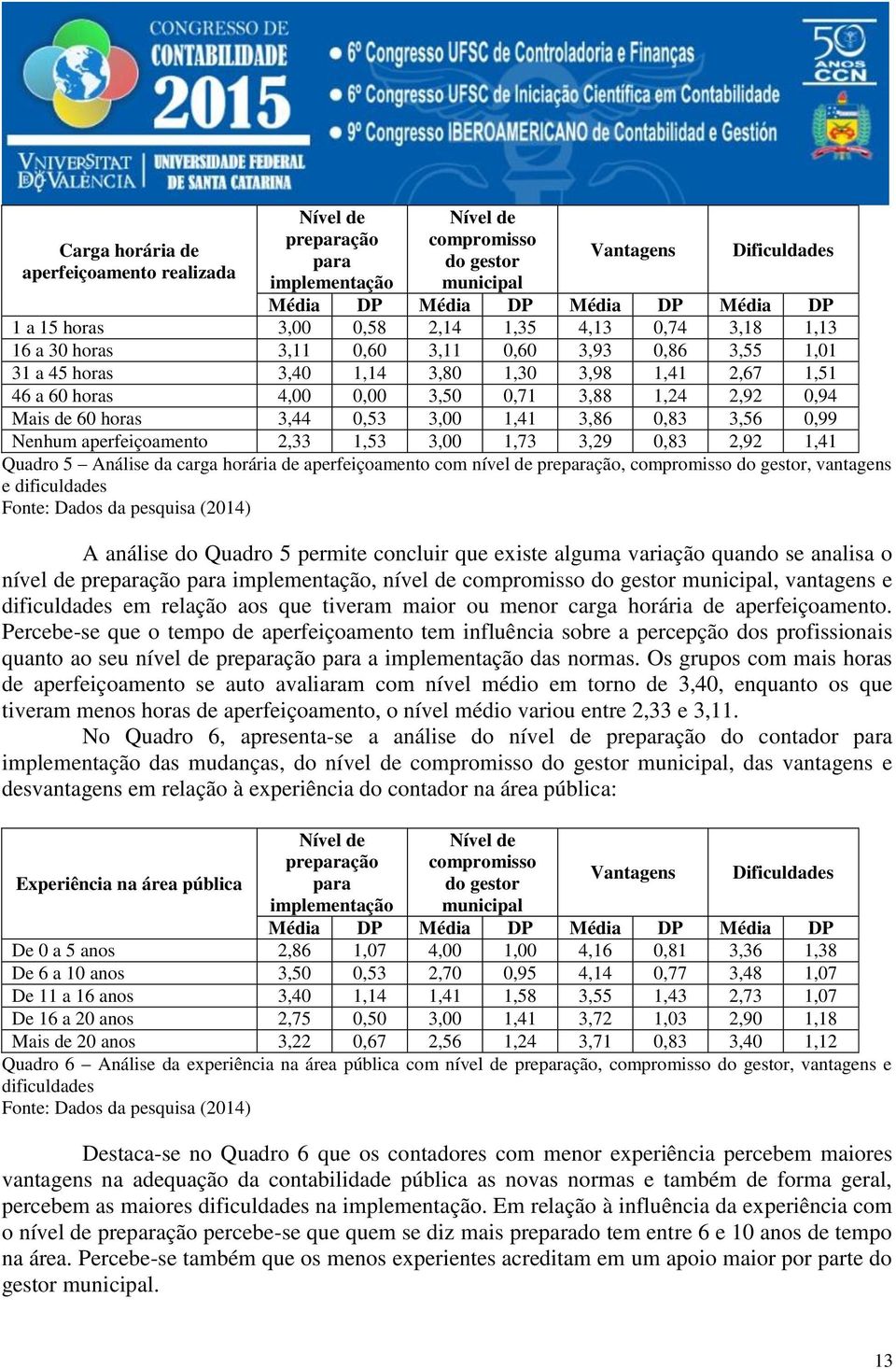 Mais de 60 horas 3,44 0,53 3,00 1,41 3,86 0,83 3,56 0,99 Nenhum aperfeiçoamento 2,33 1,53 3,00 1,73 3,29 0,83 2,92 1,41 Quadro 5 Análise da carga horária de aperfeiçoamento com nível de preparação,