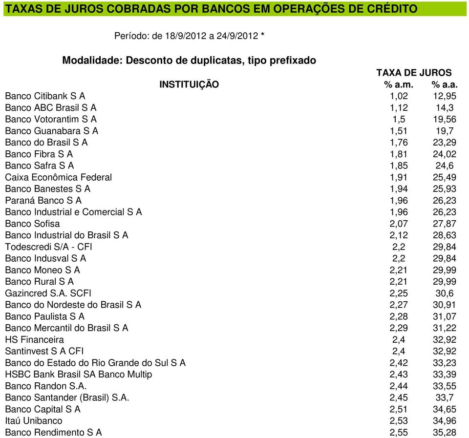 25,49 Banco Banestes S A 1,94 25,93 Paraná Banco S A 1,96 26,23 Banco Industrial e Comercial S A 1,96 26,23 Banco Sofisa 2,07 27,87 Banco Industrial do Brasil S A 2,12 28,63 Todescredi S/A - CFI 2,2